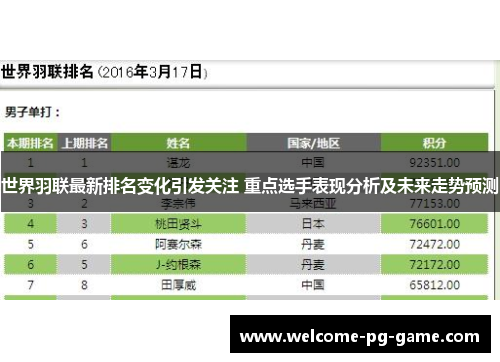 世界羽联最新排名变化引发关注 重点选手表现分析及未来走势预测 世界羽联最新排名变化引发关注 重点选手表现分析及未来走势预测